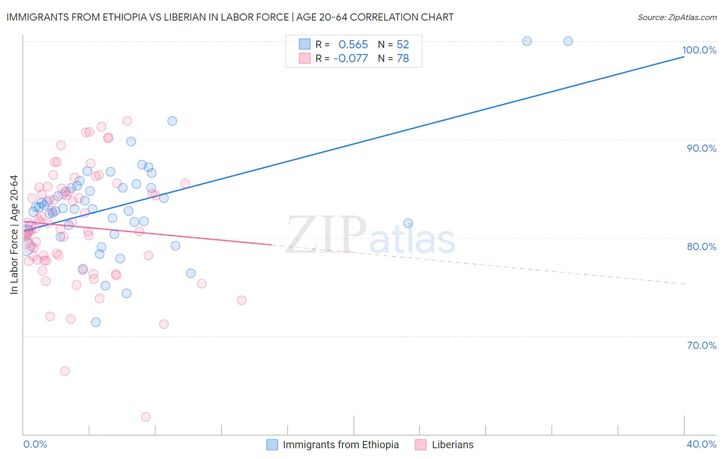 Immigrants from Ethiopia vs Liberian In Labor Force | Age 20-64