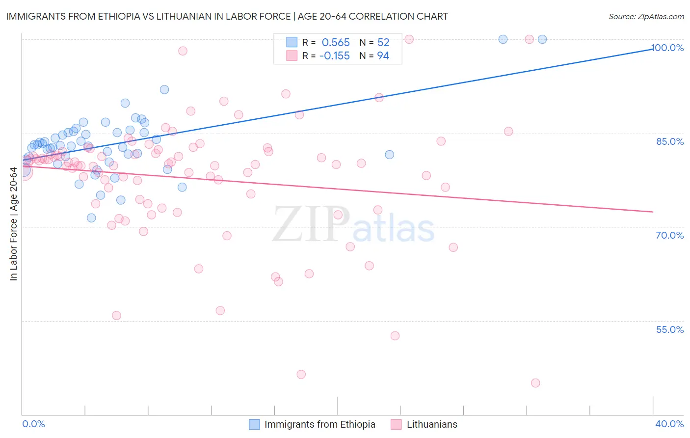 Immigrants from Ethiopia vs Lithuanian In Labor Force | Age 20-64