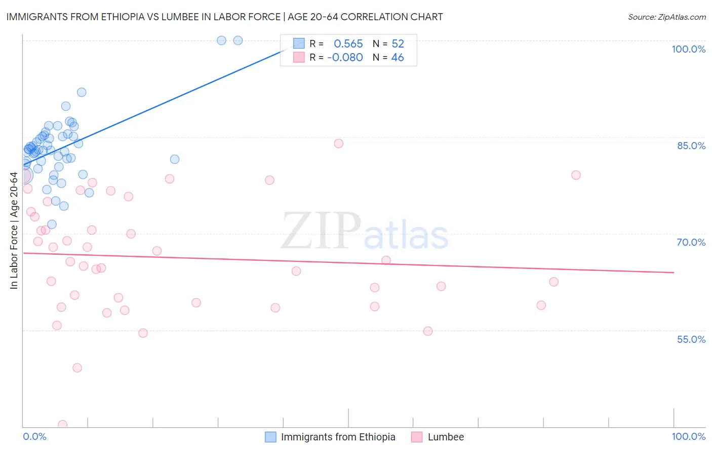 Immigrants from Ethiopia vs Lumbee In Labor Force | Age 20-64