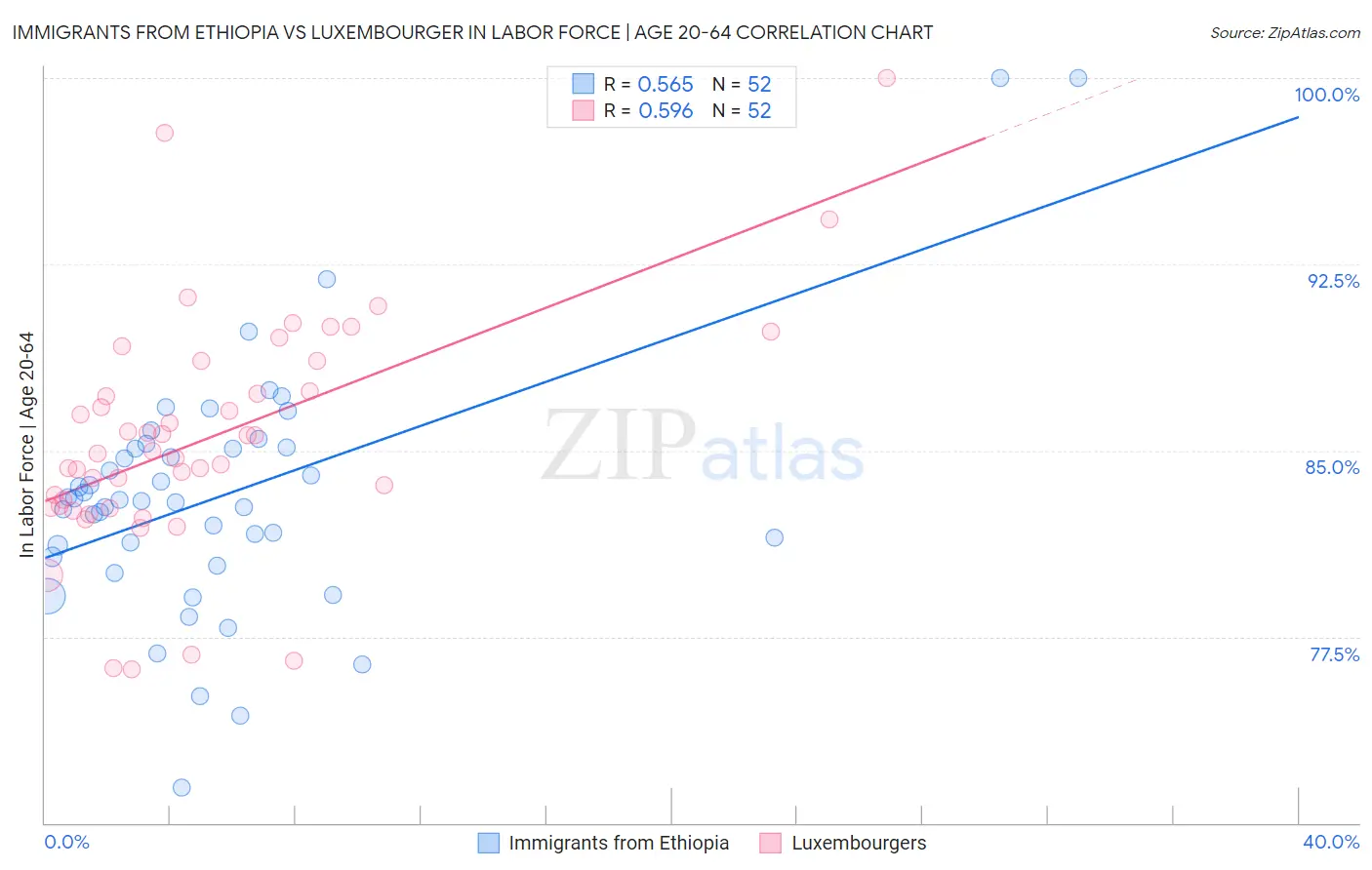 Immigrants from Ethiopia vs Luxembourger In Labor Force | Age 20-64