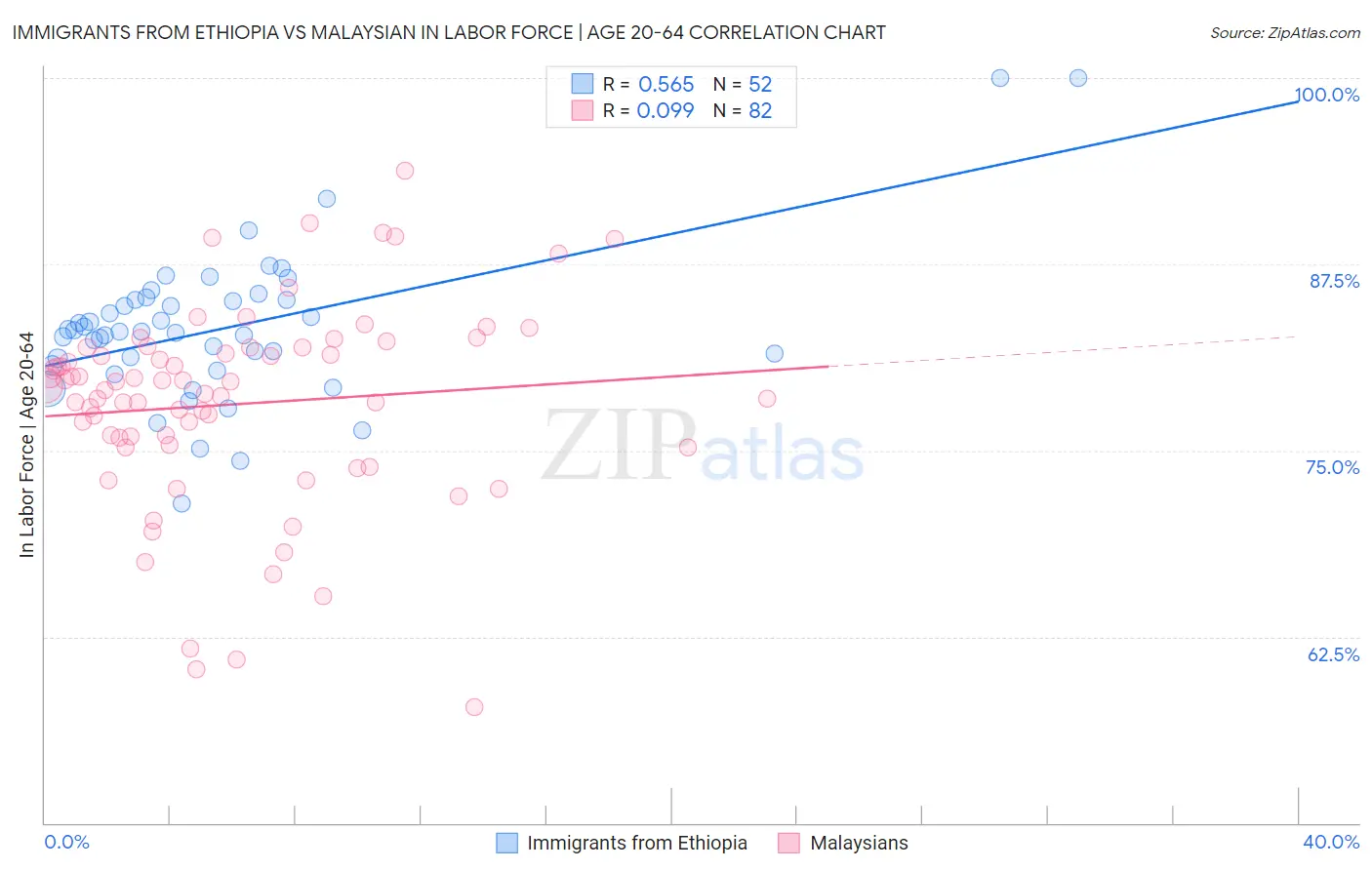 Immigrants from Ethiopia vs Malaysian In Labor Force | Age 20-64