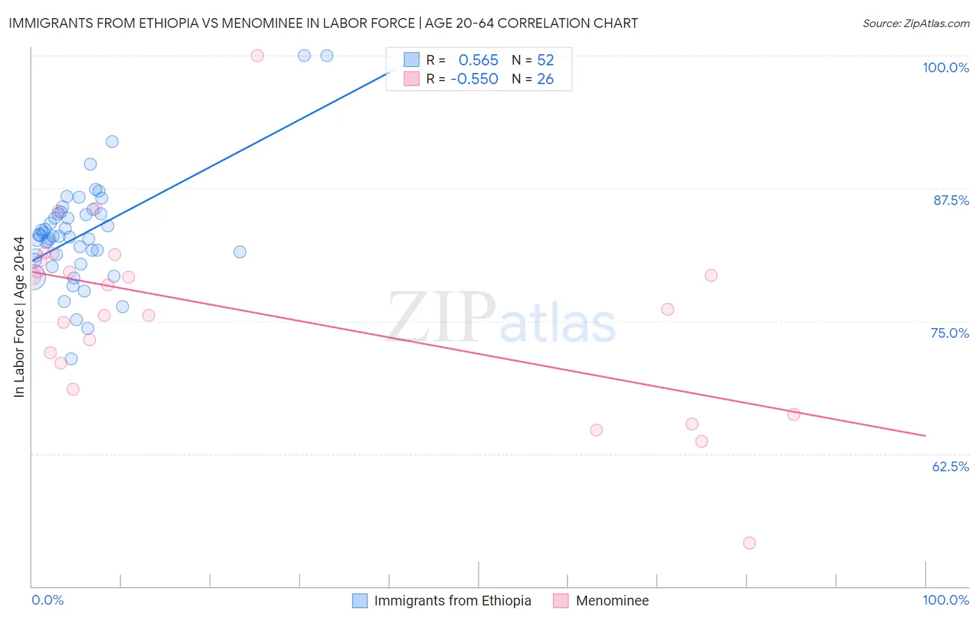 Immigrants from Ethiopia vs Menominee In Labor Force | Age 20-64