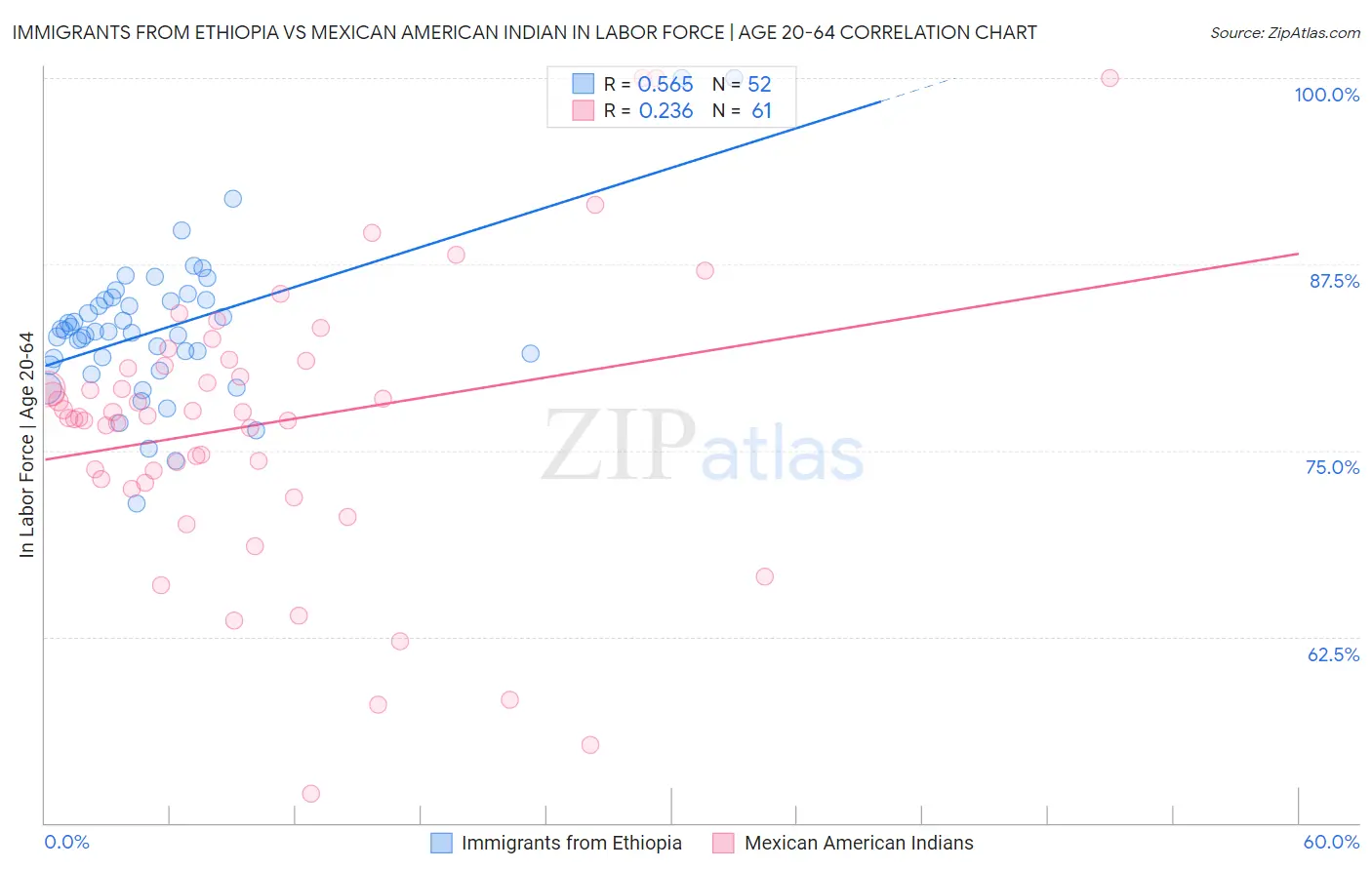 Immigrants from Ethiopia vs Mexican American Indian In Labor Force | Age 20-64
