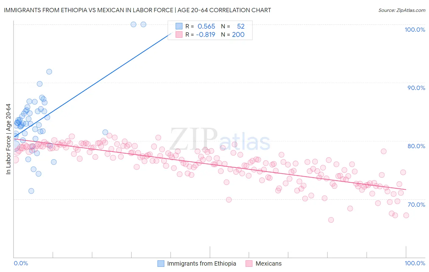 Immigrants from Ethiopia vs Mexican In Labor Force | Age 20-64