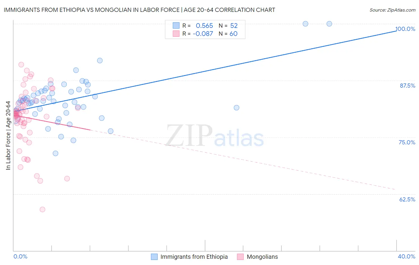 Immigrants from Ethiopia vs Mongolian In Labor Force | Age 20-64