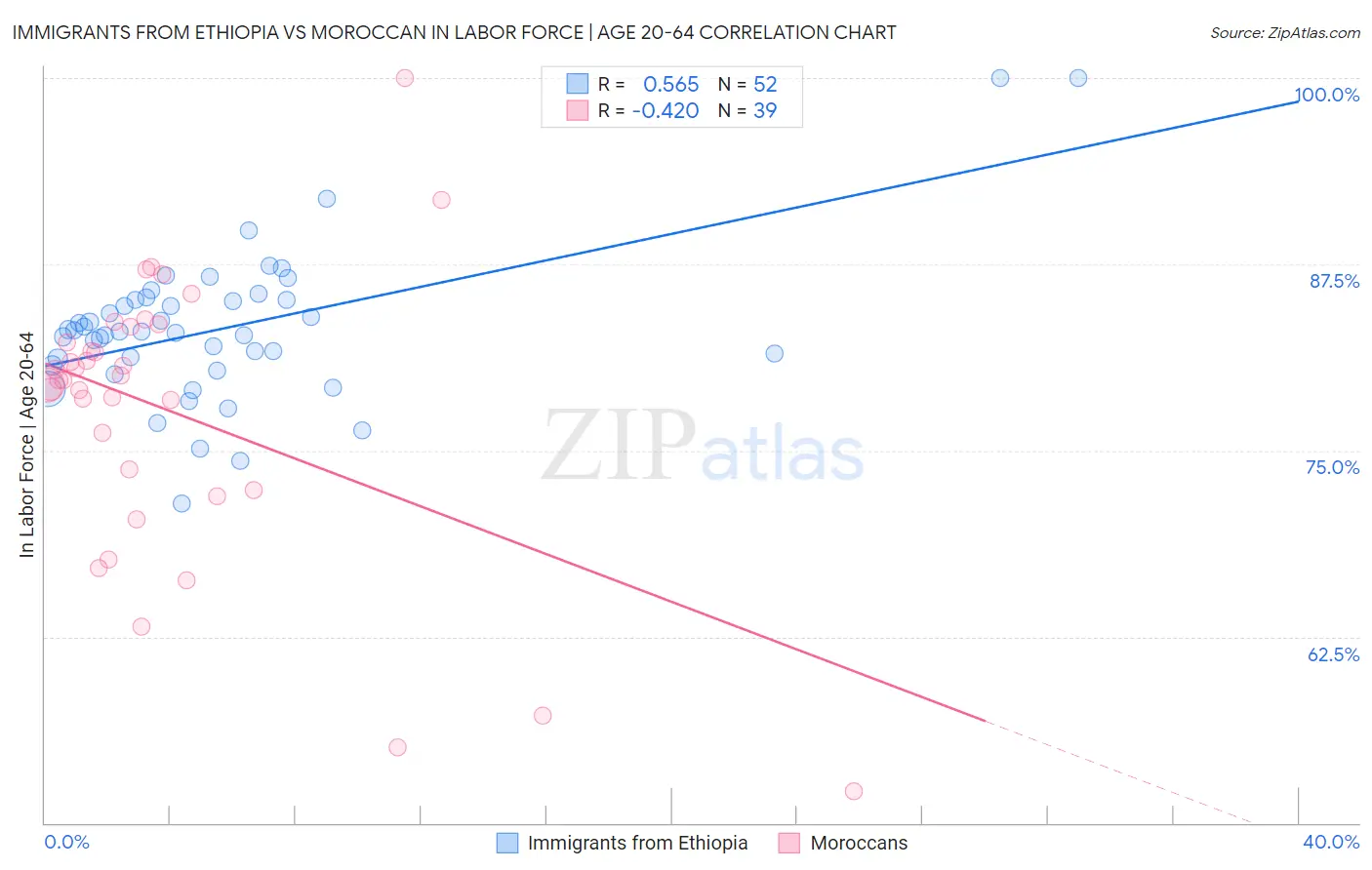 Immigrants from Ethiopia vs Moroccan In Labor Force | Age 20-64