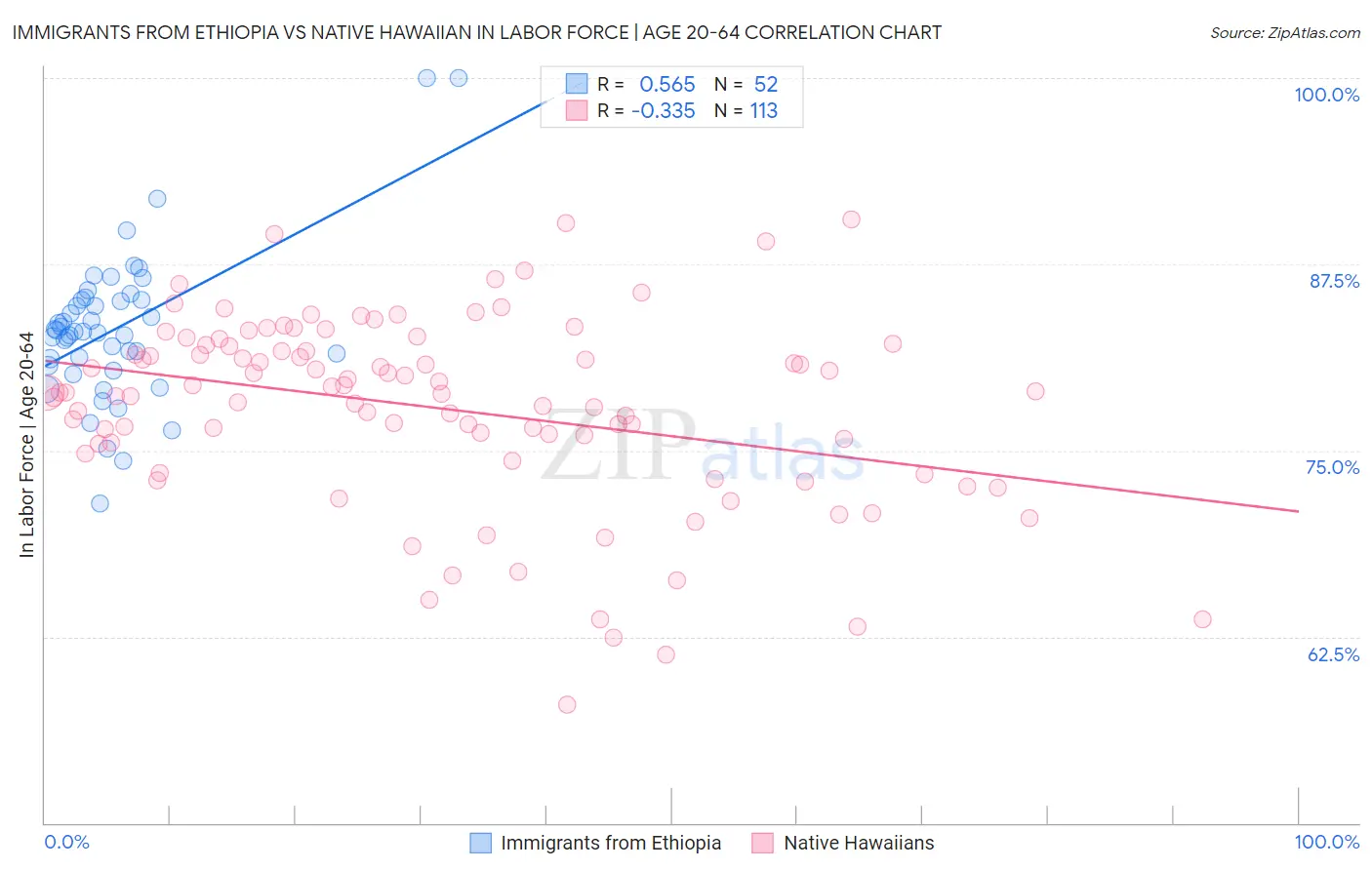 Immigrants from Ethiopia vs Native Hawaiian In Labor Force | Age 20-64
