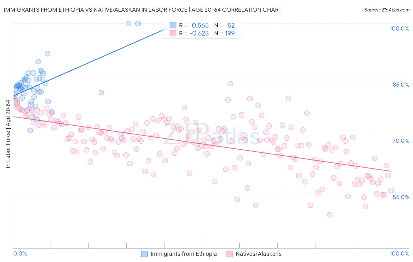 Immigrants from Ethiopia vs Native/Alaskan In Labor Force | Age 20-64