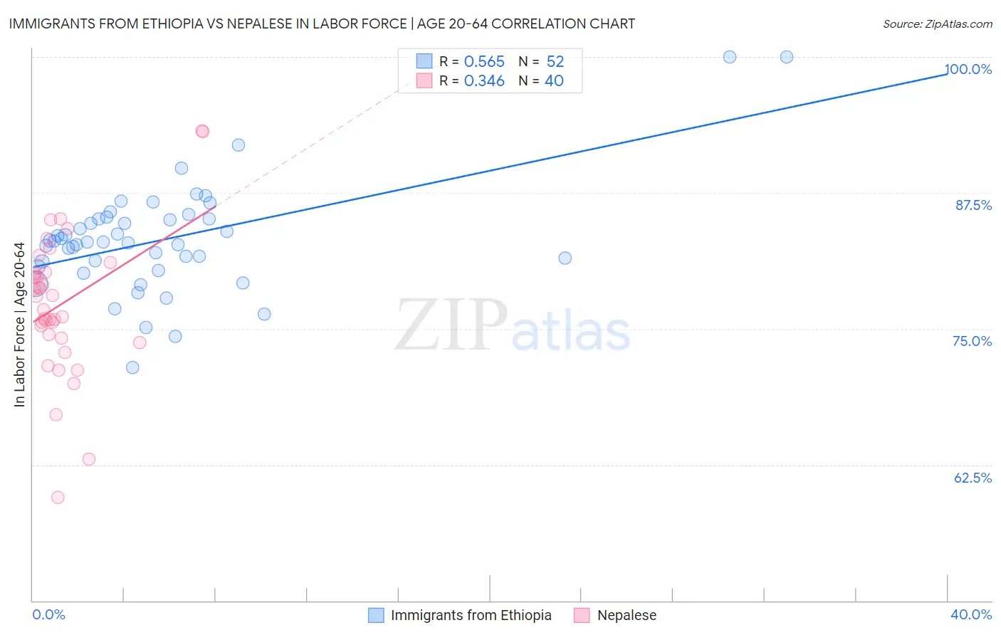 Immigrants from Ethiopia vs Nepalese In Labor Force | Age 20-64