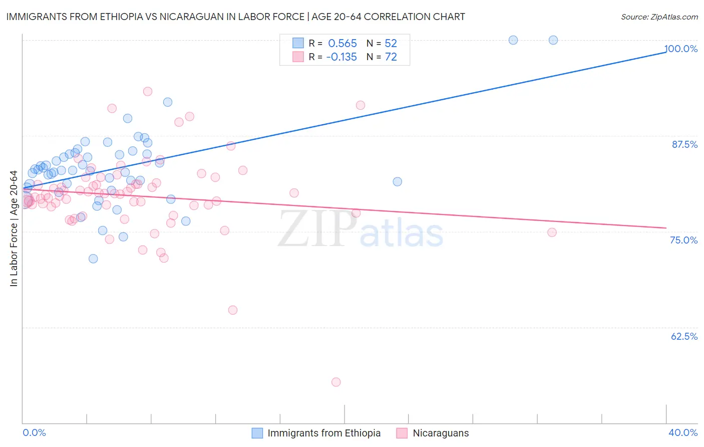 Immigrants from Ethiopia vs Nicaraguan In Labor Force | Age 20-64