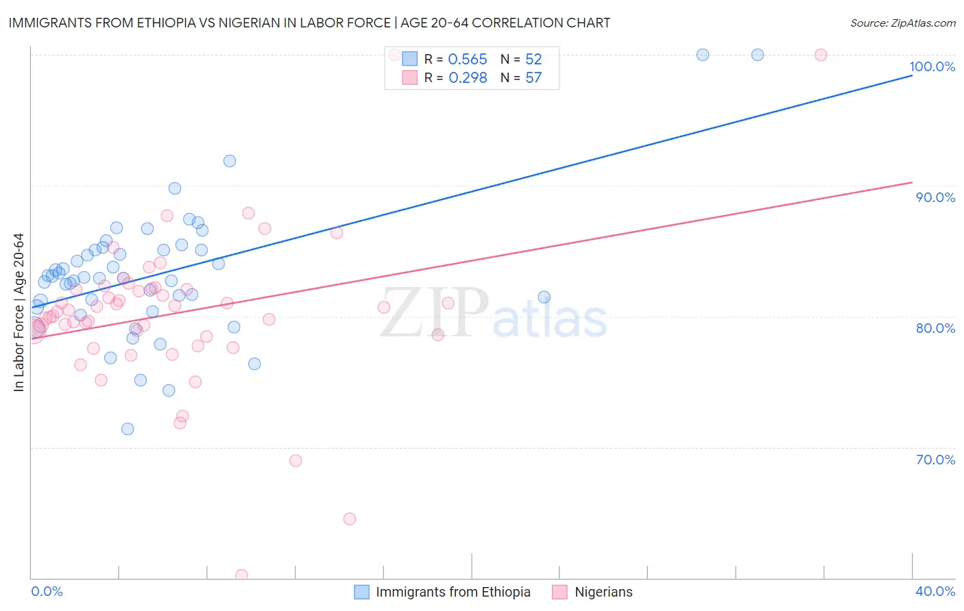 Immigrants from Ethiopia vs Nigerian In Labor Force | Age 20-64