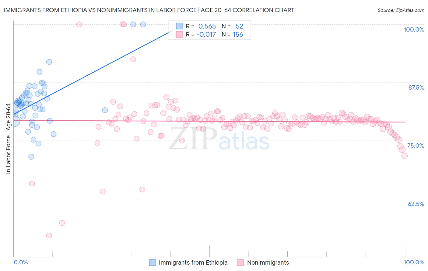 Immigrants from Ethiopia vs Nonimmigrants In Labor Force | Age 20-64