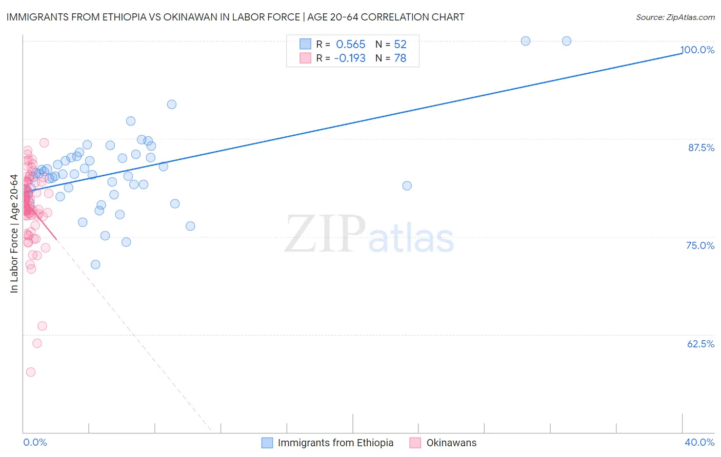 Immigrants from Ethiopia vs Okinawan In Labor Force | Age 20-64
