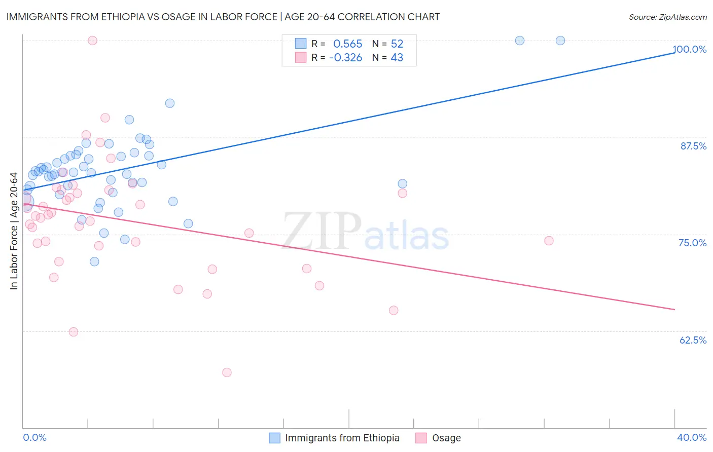 Immigrants from Ethiopia vs Osage In Labor Force | Age 20-64