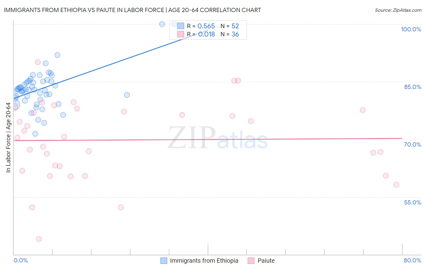 Immigrants from Ethiopia vs Paiute In Labor Force | Age 20-64