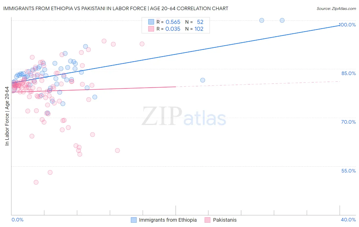 Immigrants from Ethiopia vs Pakistani In Labor Force | Age 20-64