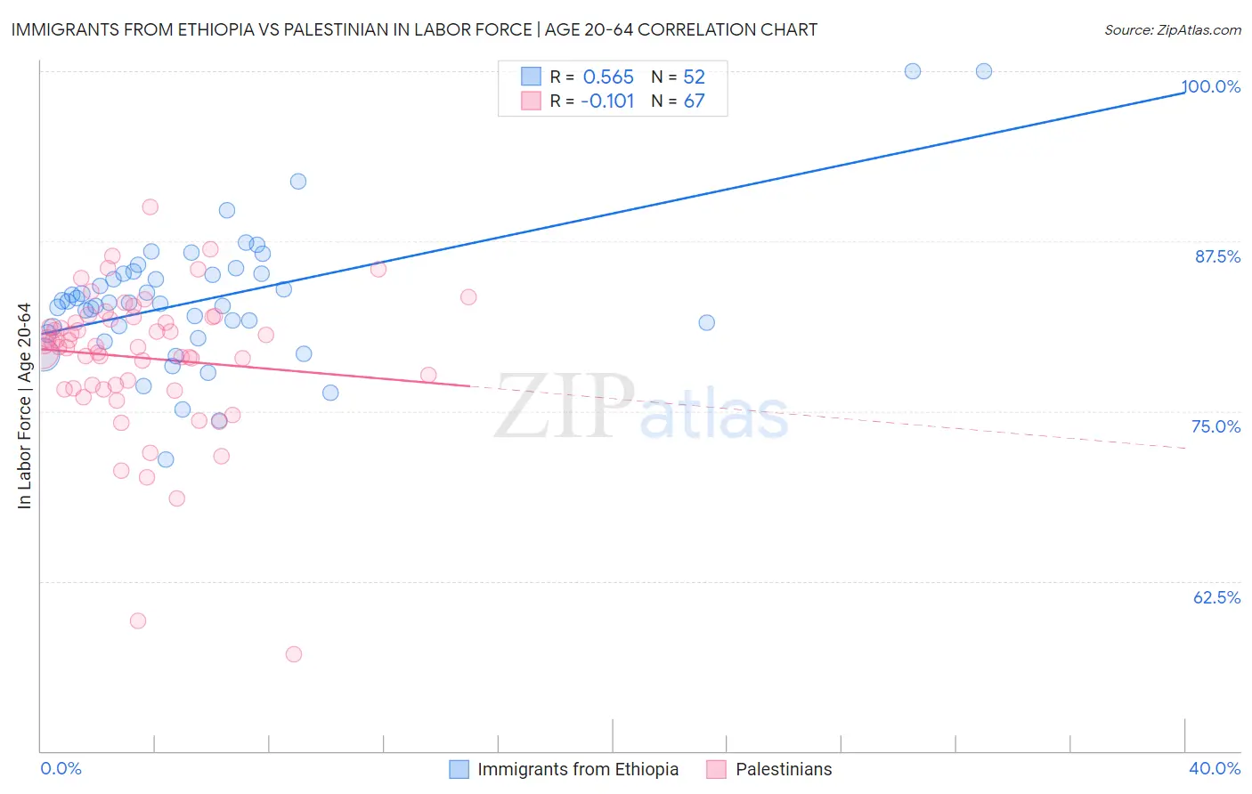 Immigrants from Ethiopia vs Palestinian In Labor Force | Age 20-64