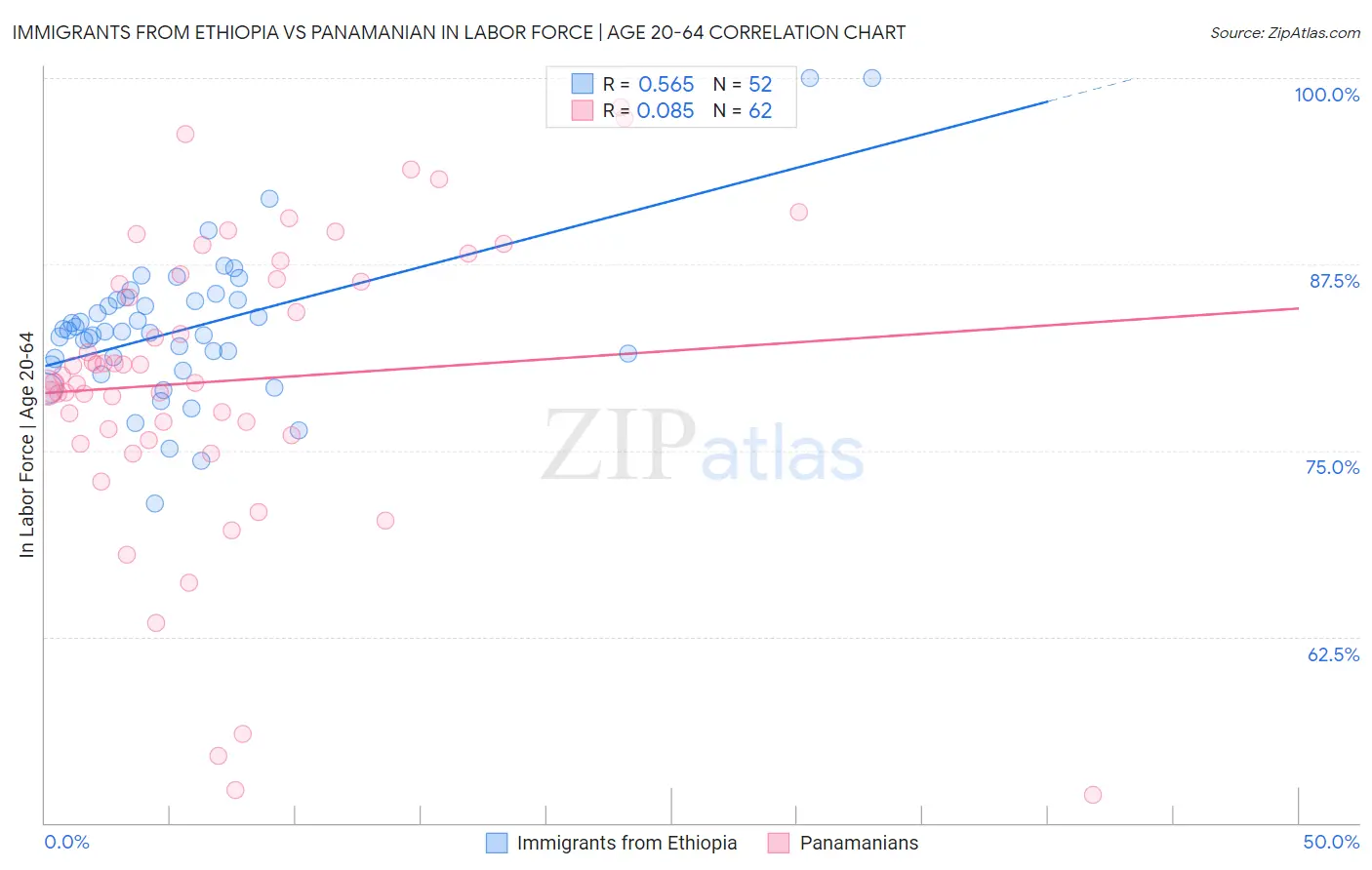 Immigrants from Ethiopia vs Panamanian In Labor Force | Age 20-64