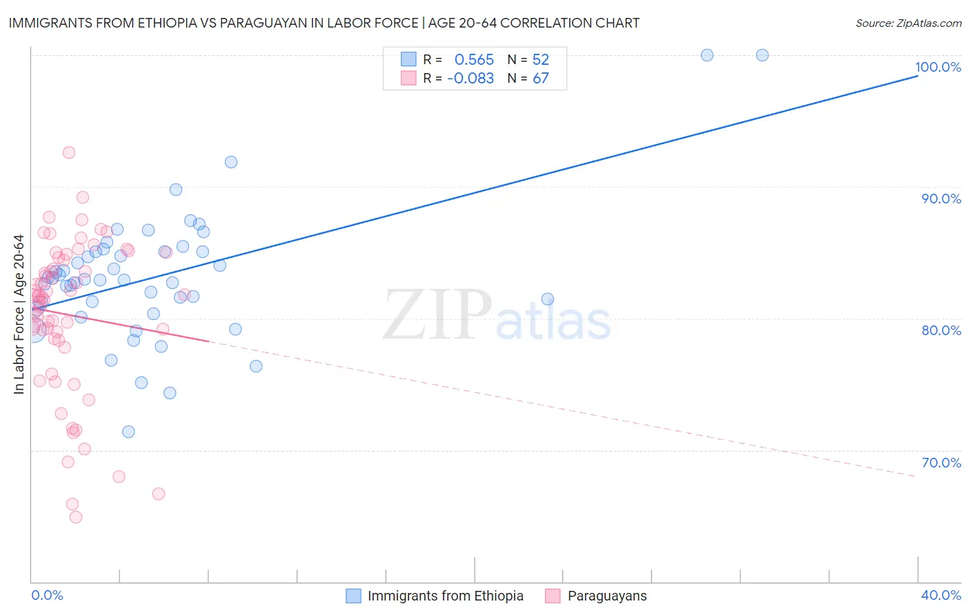 Immigrants from Ethiopia vs Paraguayan In Labor Force | Age 20-64