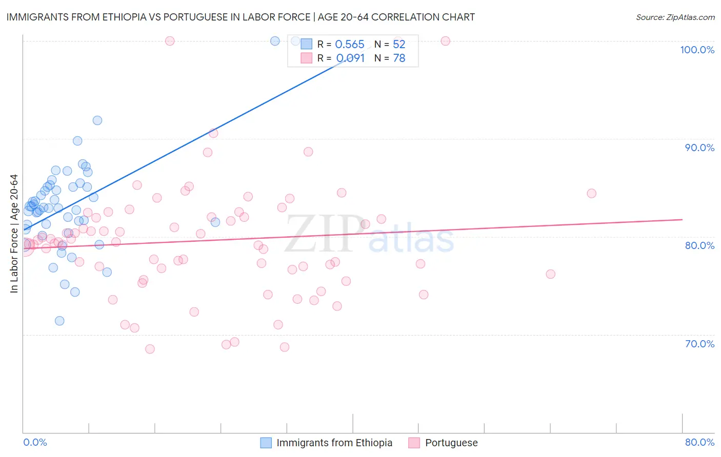 Immigrants from Ethiopia vs Portuguese In Labor Force | Age 20-64