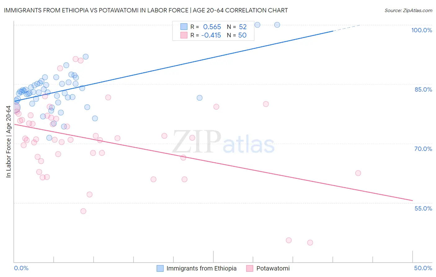 Immigrants from Ethiopia vs Potawatomi In Labor Force | Age 20-64