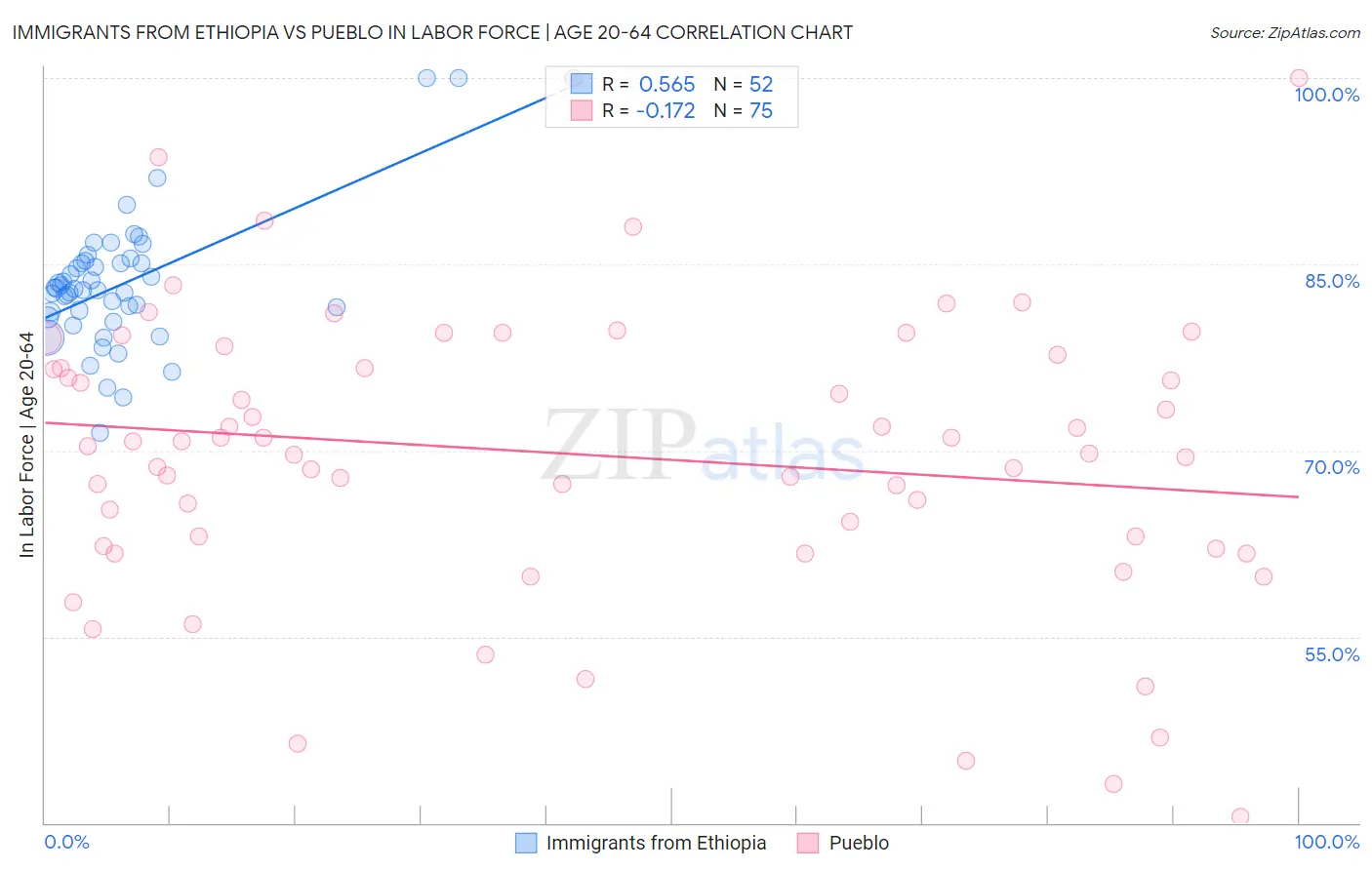 Immigrants from Ethiopia vs Pueblo In Labor Force | Age 20-64