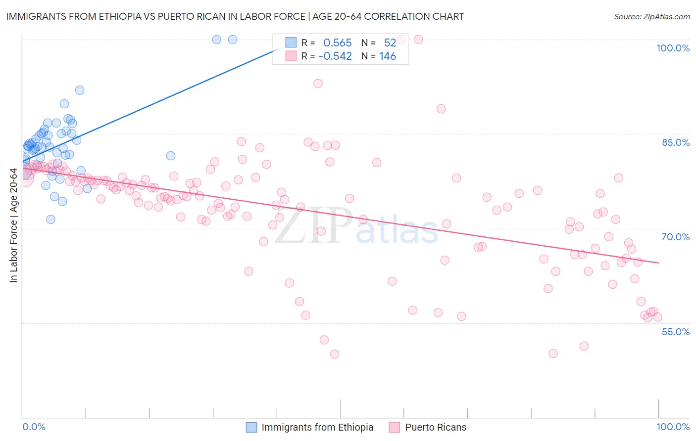 Immigrants from Ethiopia vs Puerto Rican In Labor Force | Age 20-64