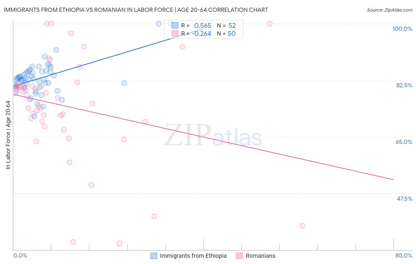 Immigrants from Ethiopia vs Romanian In Labor Force | Age 20-64