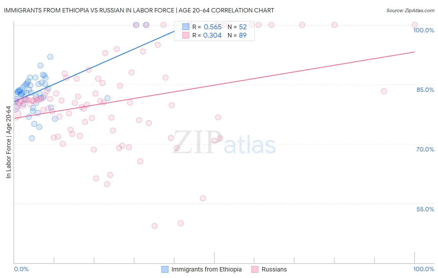 Immigrants from Ethiopia vs Russian In Labor Force | Age 20-64