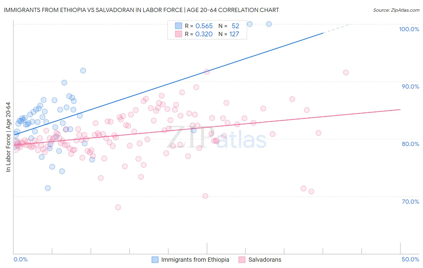 Immigrants from Ethiopia vs Salvadoran In Labor Force | Age 20-64