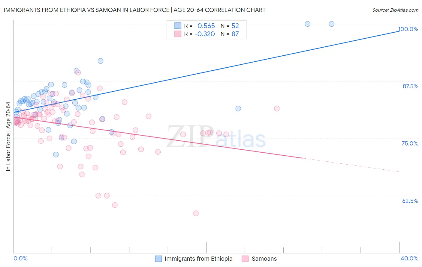 Immigrants from Ethiopia vs Samoan In Labor Force | Age 20-64
