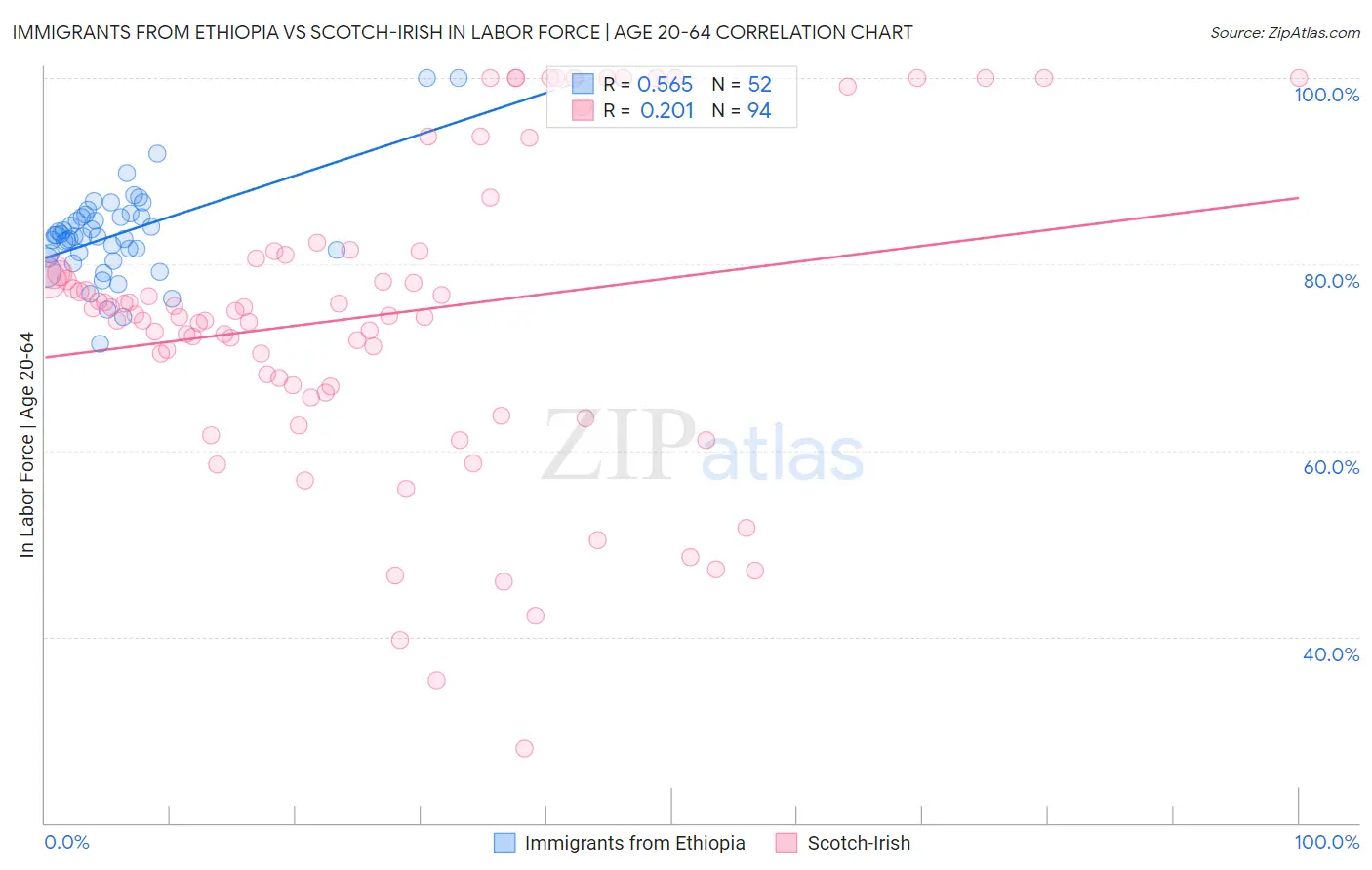 Immigrants from Ethiopia vs Scotch-Irish In Labor Force | Age 20-64
