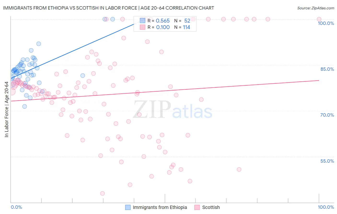 Immigrants from Ethiopia vs Scottish In Labor Force | Age 20-64