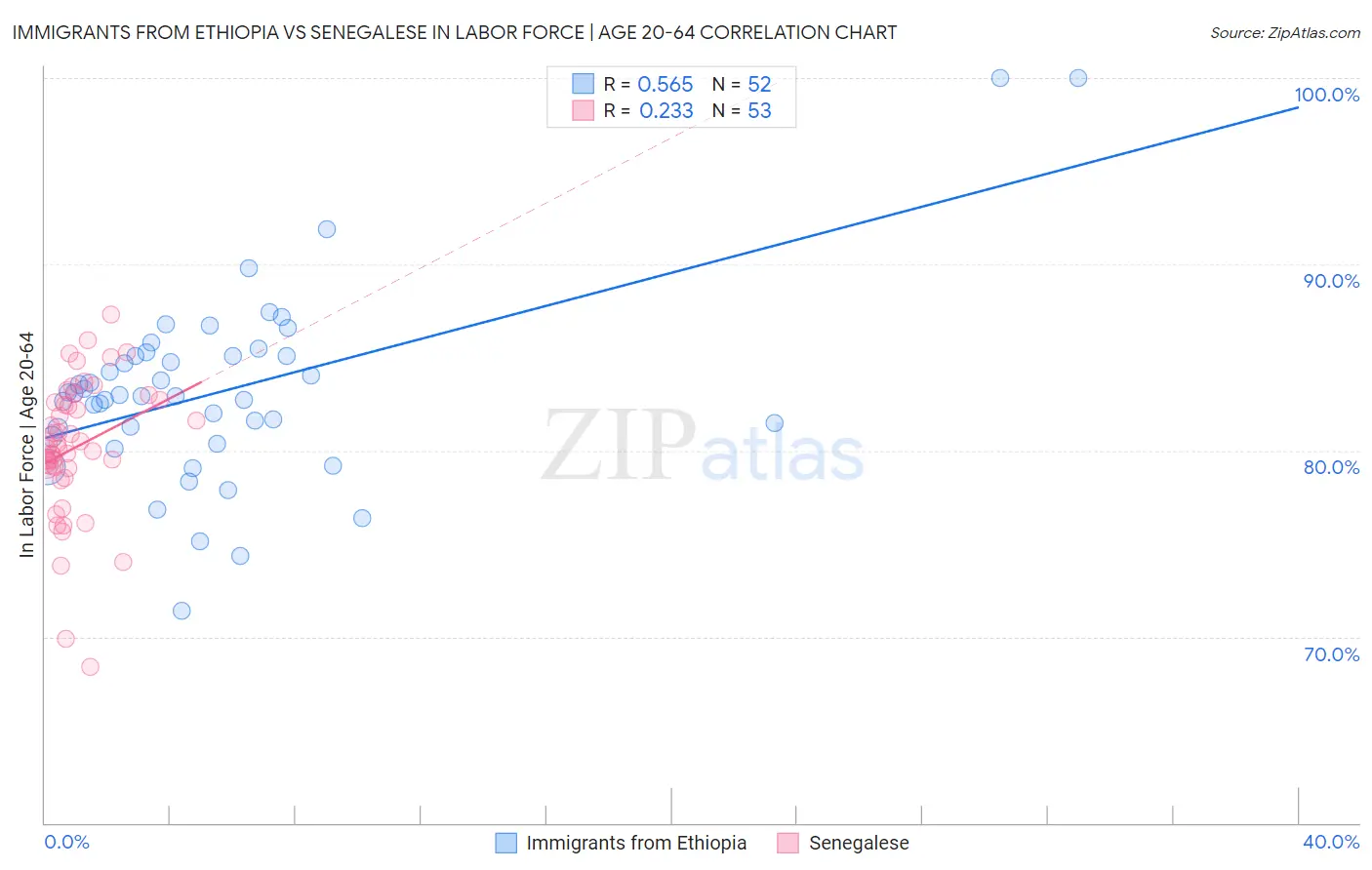 Immigrants from Ethiopia vs Senegalese In Labor Force | Age 20-64