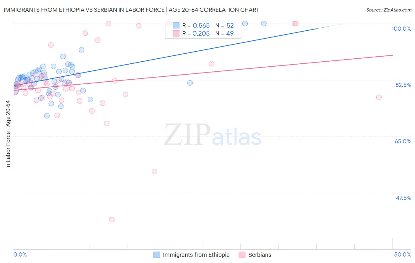 Immigrants from Ethiopia vs Serbian In Labor Force | Age 20-64