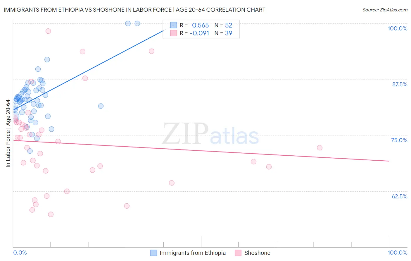 Immigrants from Ethiopia vs Shoshone In Labor Force | Age 20-64