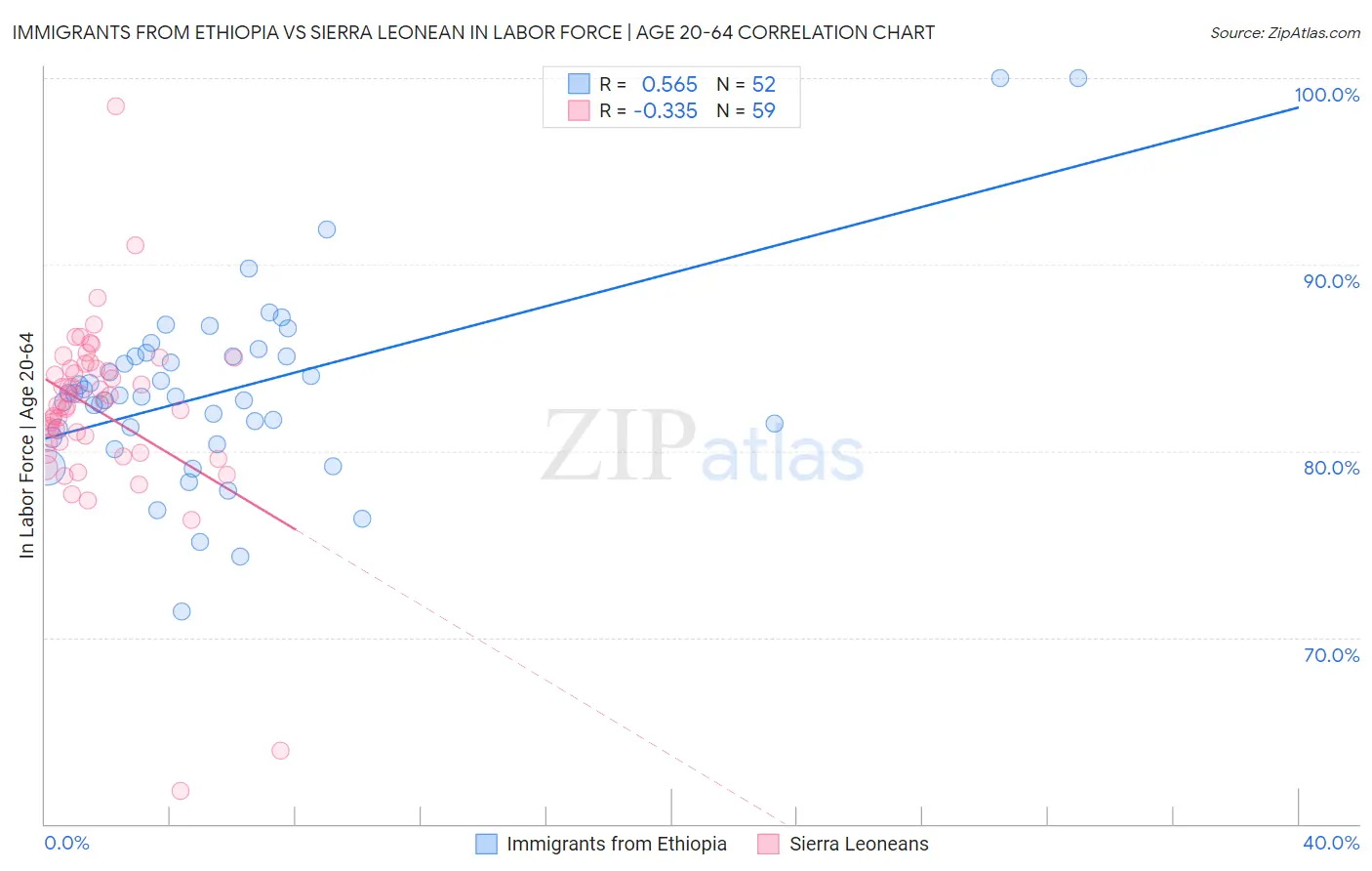 Immigrants from Ethiopia vs Sierra Leonean In Labor Force | Age 20-64