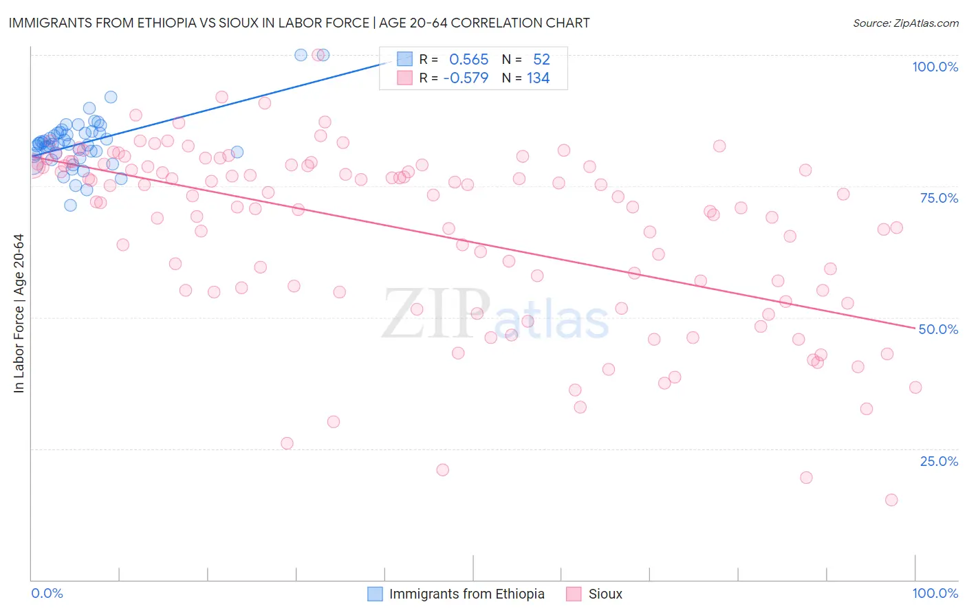 Immigrants from Ethiopia vs Sioux In Labor Force | Age 20-64