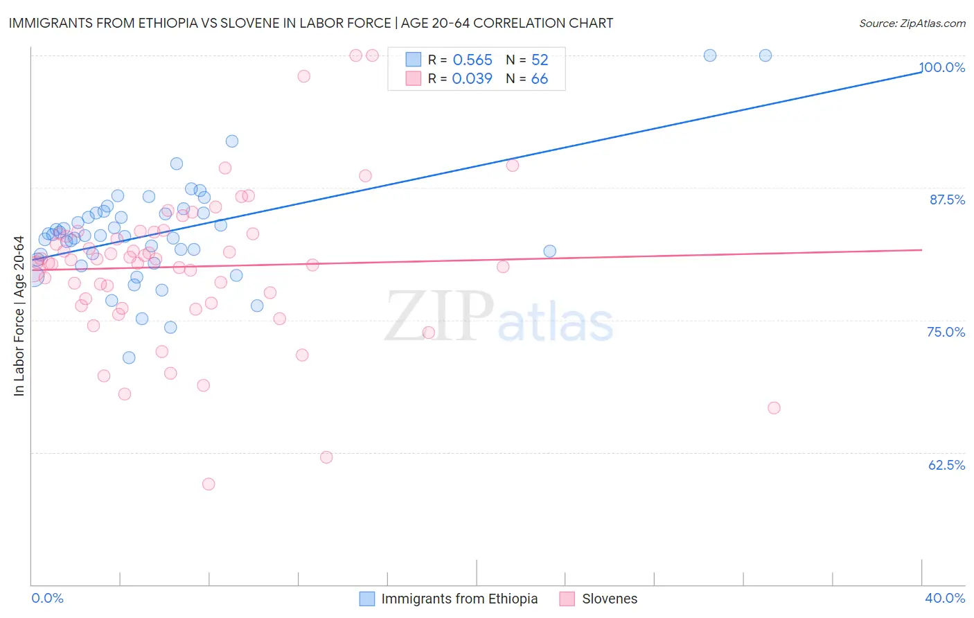 Immigrants from Ethiopia vs Slovene In Labor Force | Age 20-64