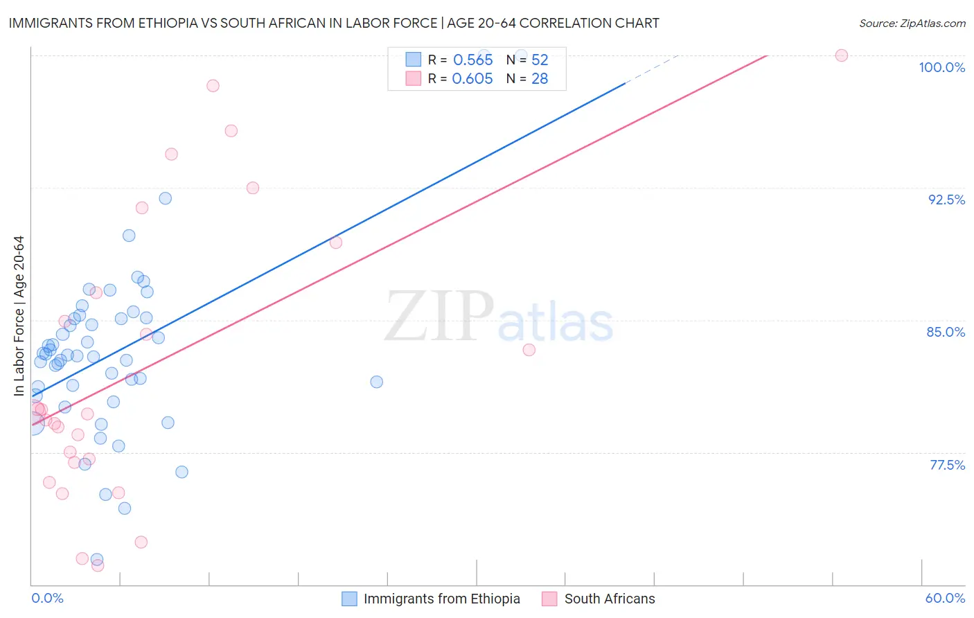 Immigrants from Ethiopia vs South African In Labor Force | Age 20-64