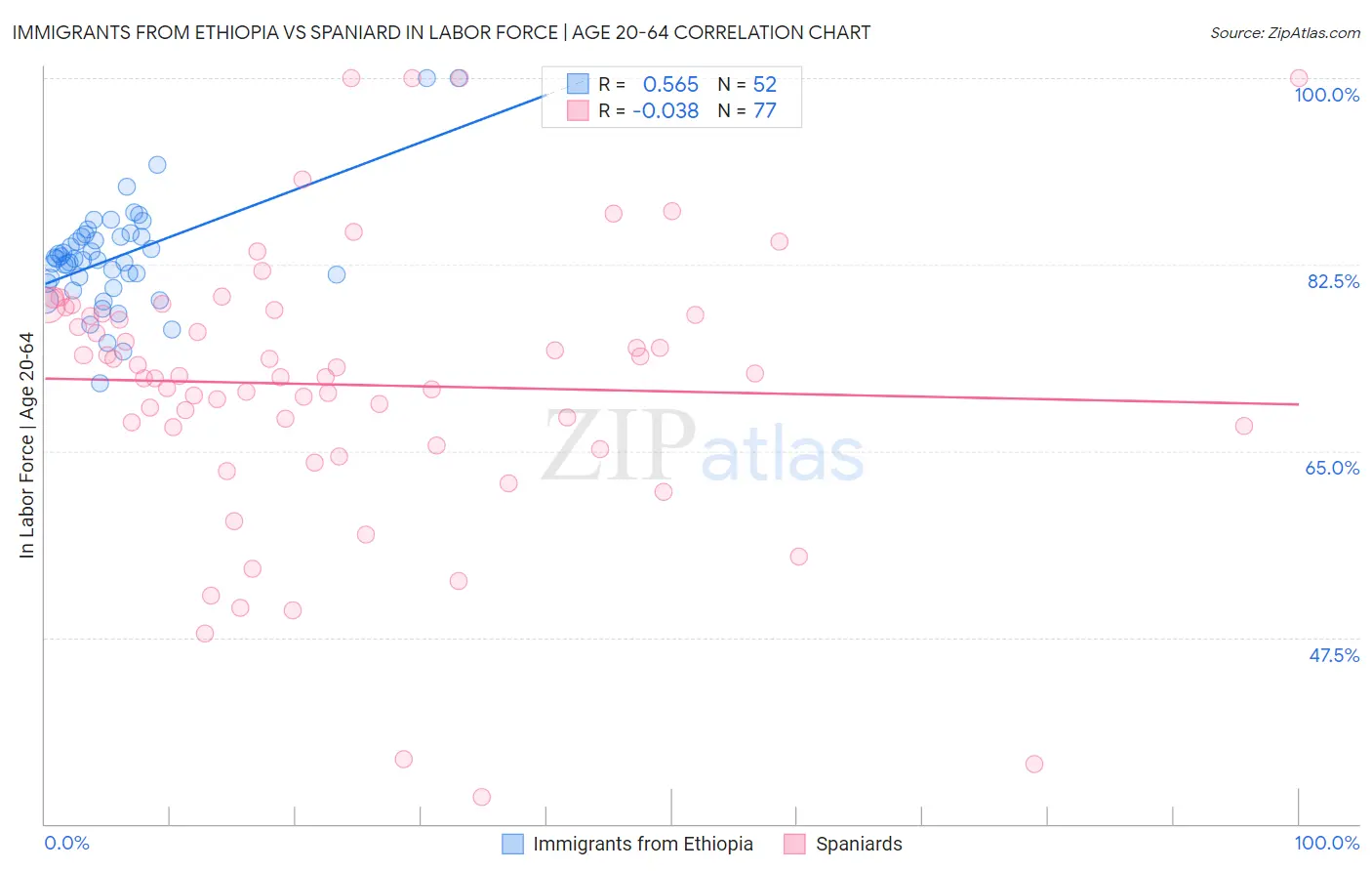 Immigrants from Ethiopia vs Spaniard In Labor Force | Age 20-64