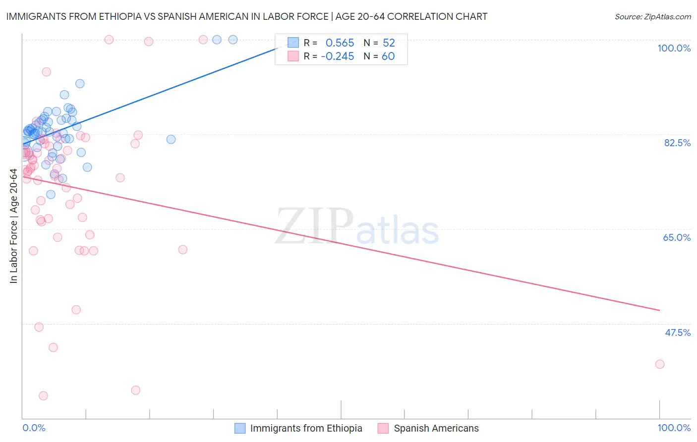 Immigrants from Ethiopia vs Spanish American In Labor Force | Age 20-64