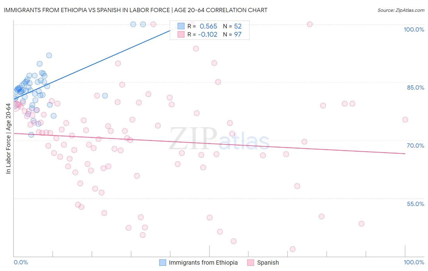 Immigrants from Ethiopia vs Spanish In Labor Force | Age 20-64