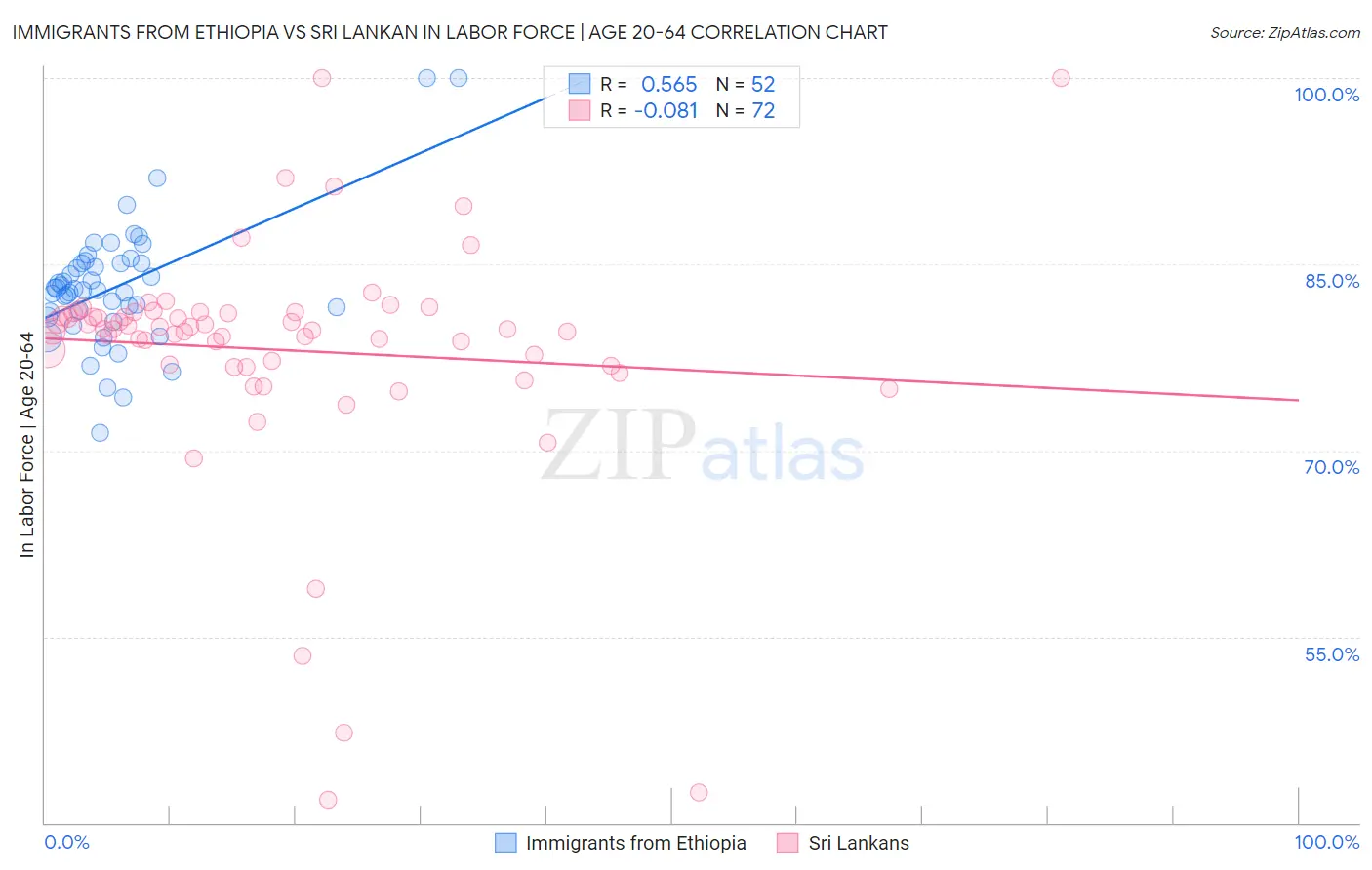 Immigrants from Ethiopia vs Sri Lankan In Labor Force | Age 20-64