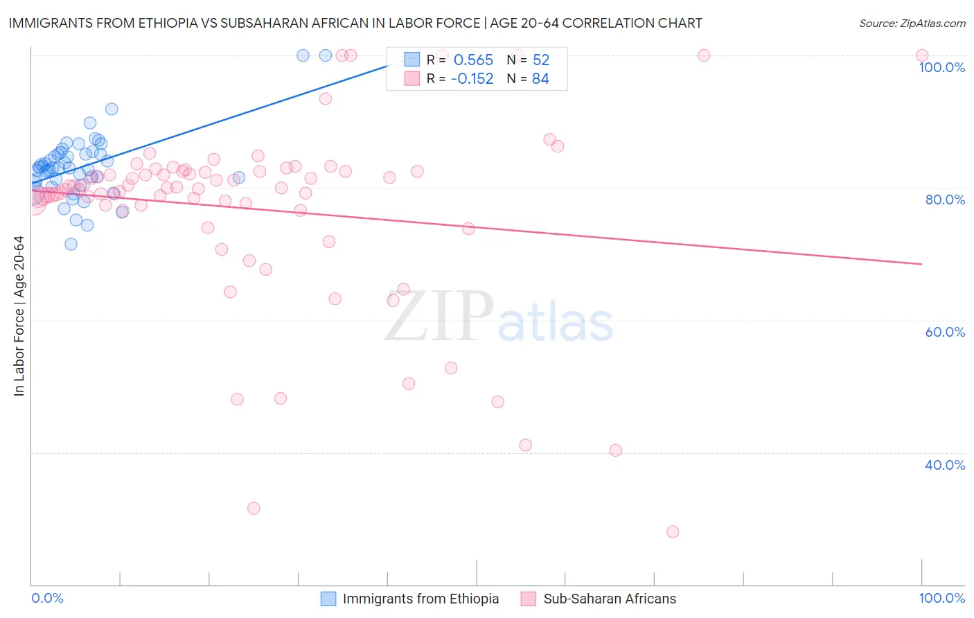 Immigrants from Ethiopia vs Subsaharan African In Labor Force | Age 20-64