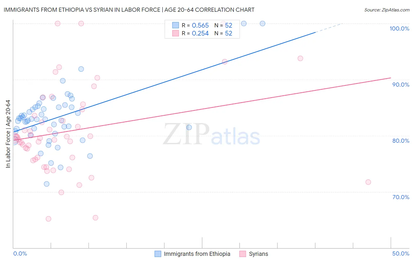 Immigrants from Ethiopia vs Syrian In Labor Force | Age 20-64