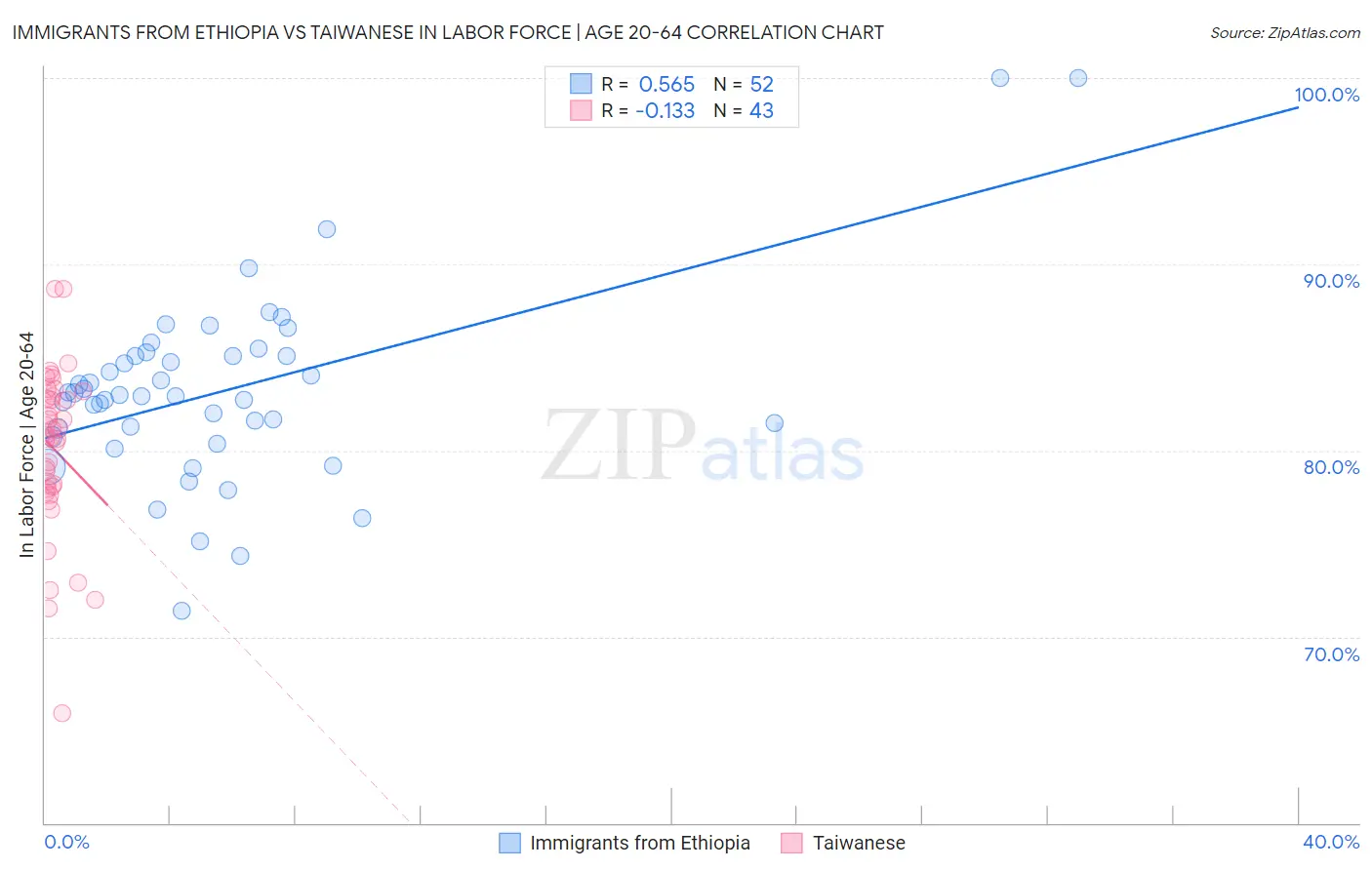 Immigrants from Ethiopia vs Taiwanese In Labor Force | Age 20-64