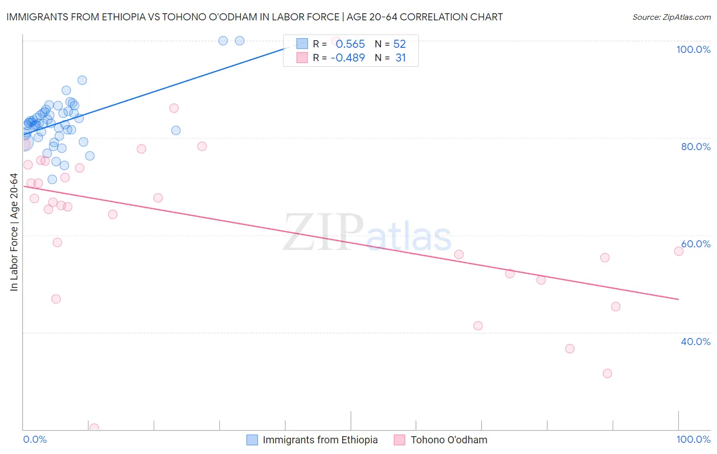 Immigrants from Ethiopia vs Tohono O'odham In Labor Force | Age 20-64