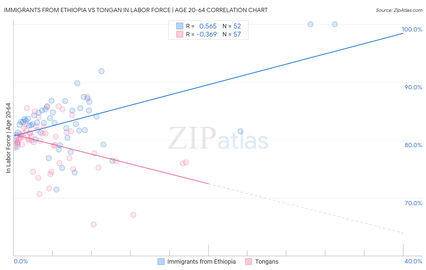 Immigrants from Ethiopia vs Tongan In Labor Force | Age 20-64