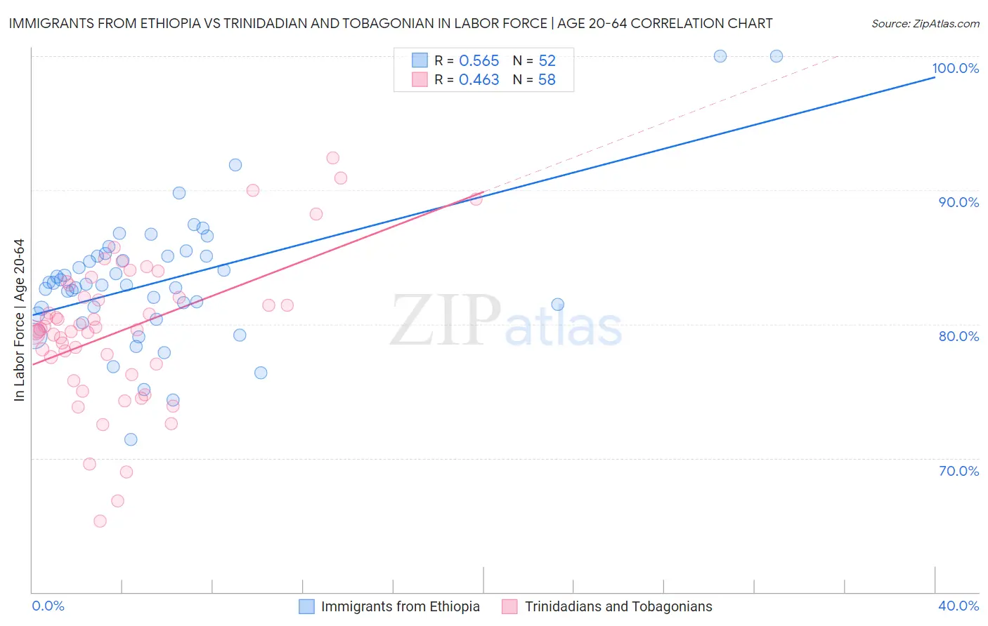 Immigrants from Ethiopia vs Trinidadian and Tobagonian In Labor Force | Age 20-64